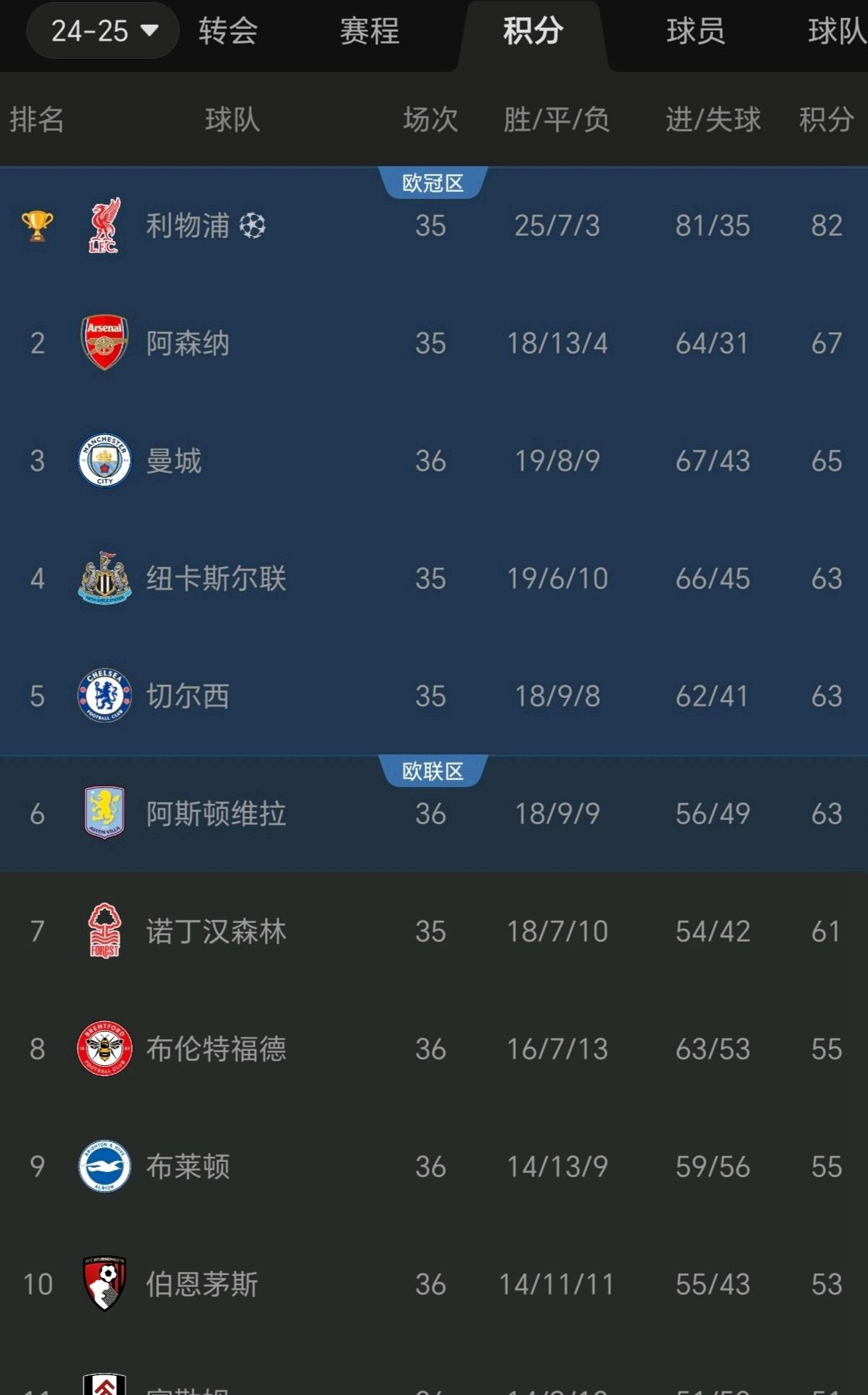 关于利物浦客场逼平水晶宫，暂时领跑积分榜的信息